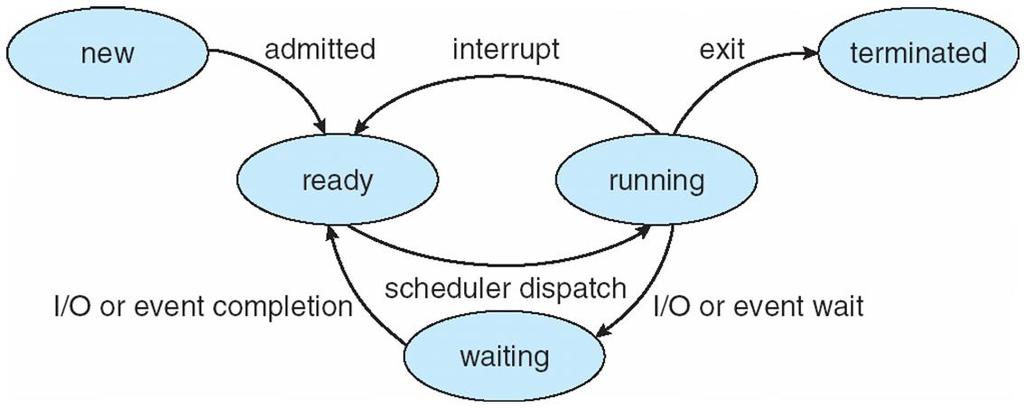 Diagram of Process State Ready to Running: scheduled by scheduler Running to Ready: scheduler picks another process,