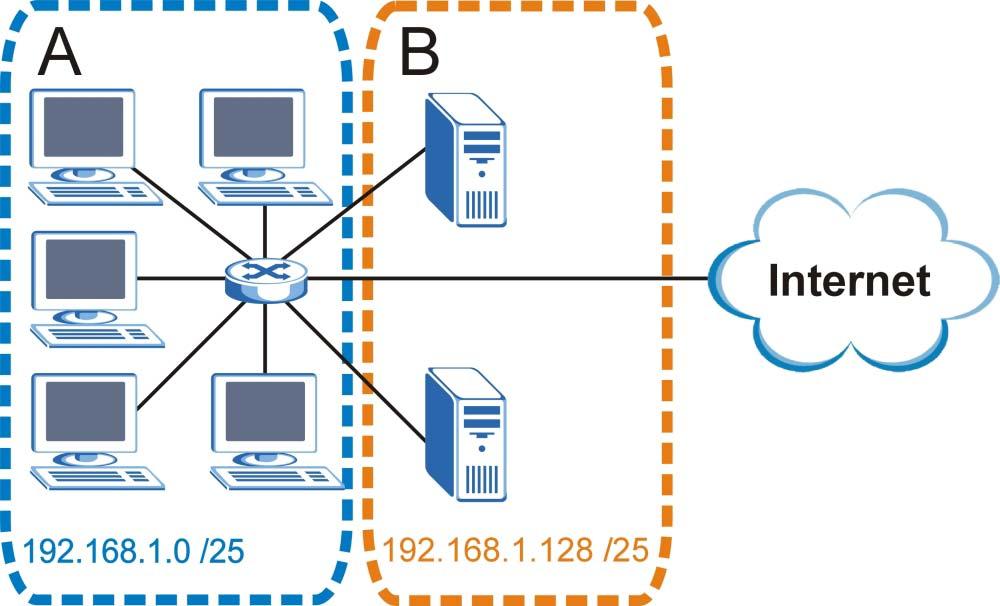 Appendix A IP Addresses and Subnetting The following figure shows the company network after subnetting. There are now two subnetworks, A and B.