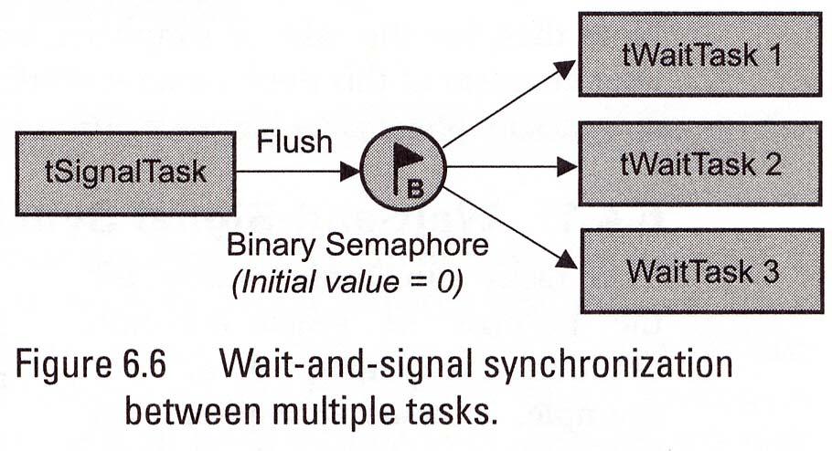 Multiple-Task Wait_and_Signal