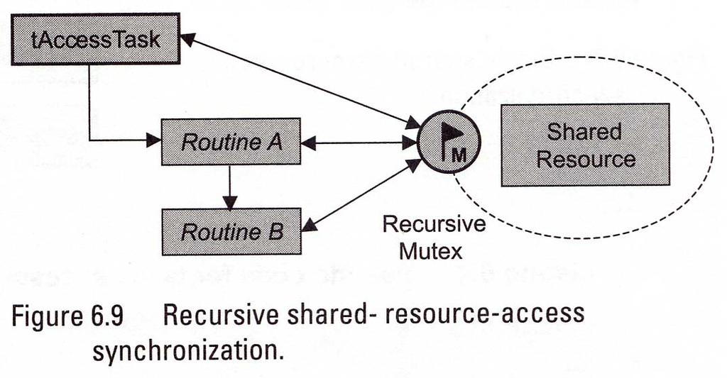 Recursive Shared-Resource- Access Synchronization taccesstask calls