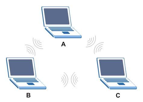 APPENDIX D Wireless LANs Wireless LAN Topologies This section discusses ad-hoc and infrastructure wireless LAN topologies.