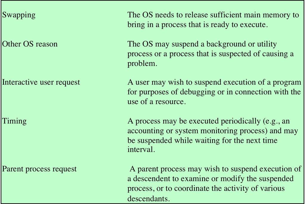 Reasons for Process Suspension