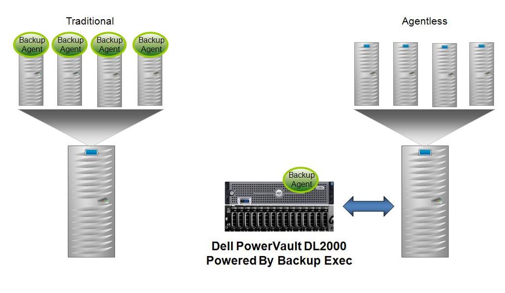 Protecting Virtual Servers By its definition, server virtualization centralizes processing power within a data center.