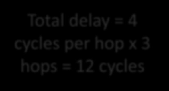 Store and Forward Example 0 5 Total delay = 4 cycles per hop x 3 hops = 12 cycles