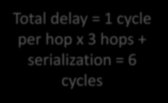 proceeds 5 Total delay = 1 cycle per hop x 3 hops +