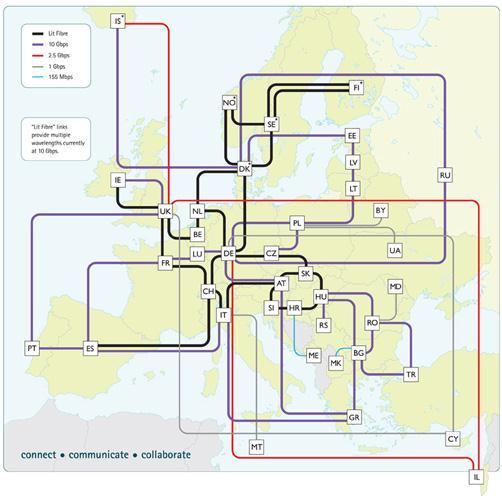 Pan-European Topology Local campus networks link to national research networks that span specific countries, and these then interconnect via the GÉANT backbone Offers data transfer speeds of up to