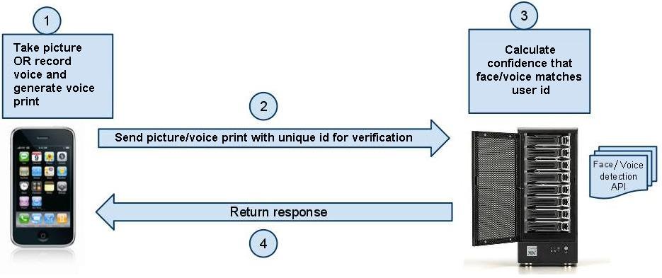Biometrics Verification The client (mobile device) will make a call to a server API using a web service (REST or SOAP) API, sending an image/voice print of the subject