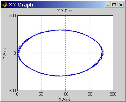 The XY Graph shows the angle versus angular velocity, with no explicit time axis.