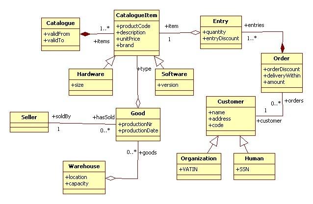 Class diagram for HSD F.