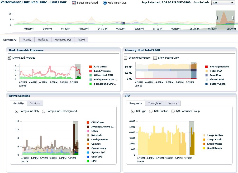 Database Performance Hub Unified Performance Monitoring Single view of DB performance ADDM, SQL Tuning, Real-Time SQL Monitoring, ASH Analytics Switch between ASH analytics,