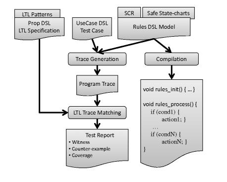 2 DSL Tool-Chain Overview Fig. 1: DSL Tool-Chain Overview Implementation and Testing First, we review the various DSLs and their interaction in terms of implementation and testing. See Figure 1.