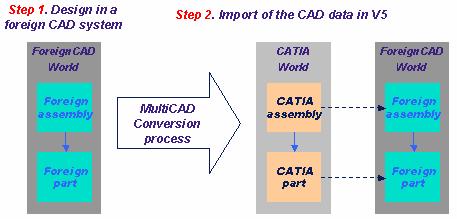 Here is a schema showing the conversion and update processes of an assembly structure when importing CAD data into CATIA V5.