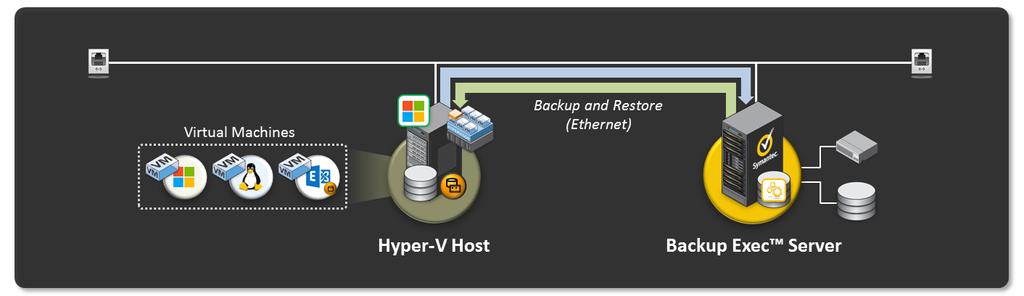 Example Hyper-V Configurations Basic Hyper-V Environment with a Single Hyper-V Server In this example, Backup Exec 2014 is protecting a single Hyper-V server with a small number of virtual machines.