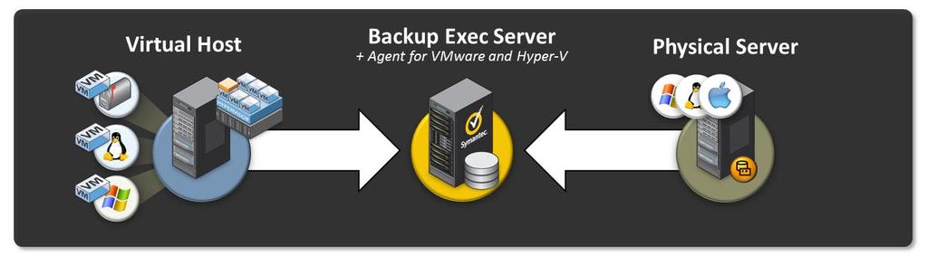 Symantec Backup Exec Figure 1: Protection for Physical and Virtual Environments Symantec Backup Exec delivers powerful, flexible, and easy-to-use backup and recovery to protect your entire