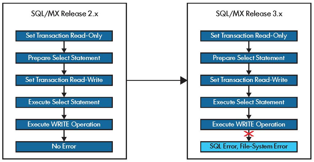 Considerations for upgrading to SQL/MX Release 3.0 Using the read-only transaction access mode The following is an application code sample: conn.
