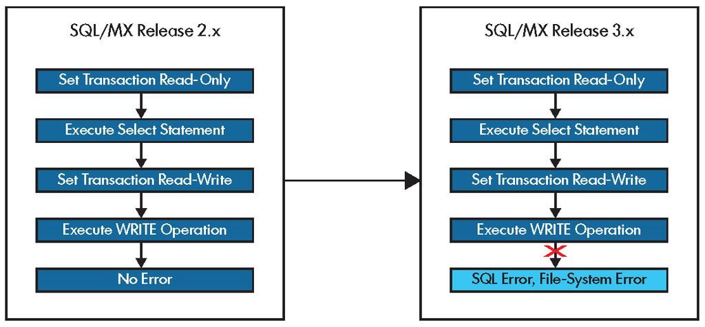 Considerations for upgrading to SQL/MX Release 3.0 Recommendations for Migrating to SQL/MX Release 3.x The following is an application code sample: conn.