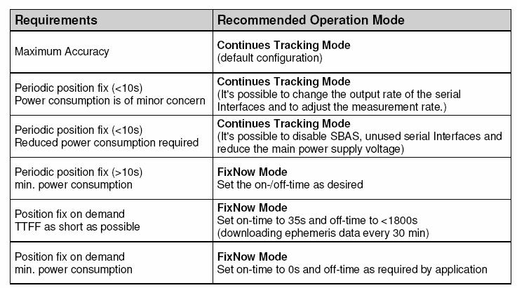 14. FixNow Mode Continues Tracking Mode optimized for position accuracy optimized for min.