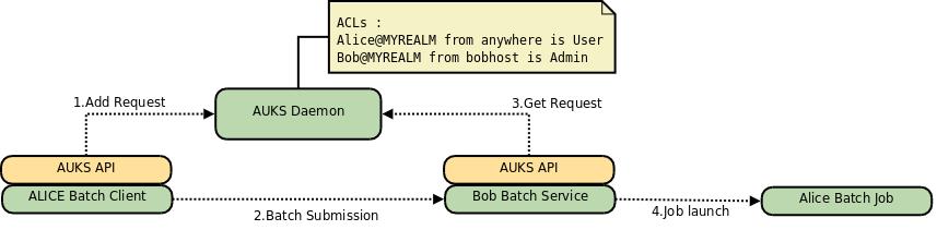AUKS - Overview Auks protocol example scenario Alice forwards her TGT to the Auks daemon Alice asks Bob to execute her
