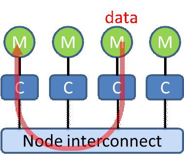 Distributed memory model Each process