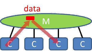 Shared memory model All threads can