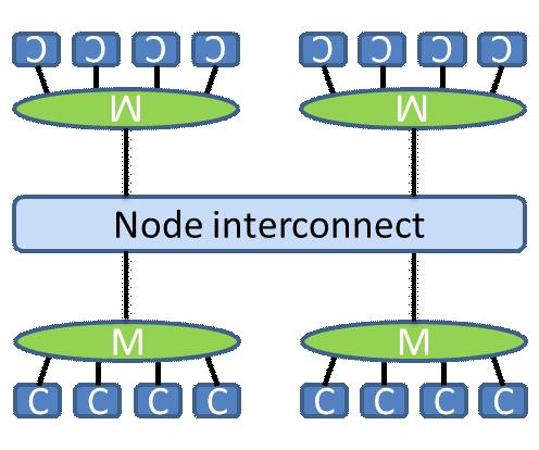 Clusters of SMP nodes The shared memory model is most