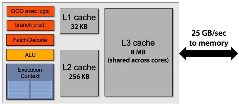 CPU-style memory CPU cores run efficiently when data is