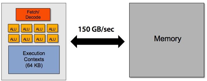 GPU-style memory More ALUs, no traditional cache