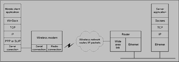 Figure 2: The utility chose a wireless network that is IP-packet based for greatest flexibility.
