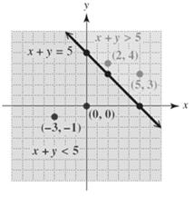 3.4 Linear Inequalities in Two Variables Graph linear inequalities in two variables. Objectives Graph linear inequalities in two variables. Graph the intersection of two linear inequalities.