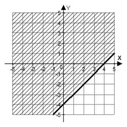Solve the inequality for y. Graphing a Linear Inequality 3x + 4y < Graph the boundary line inequality symbol is <.