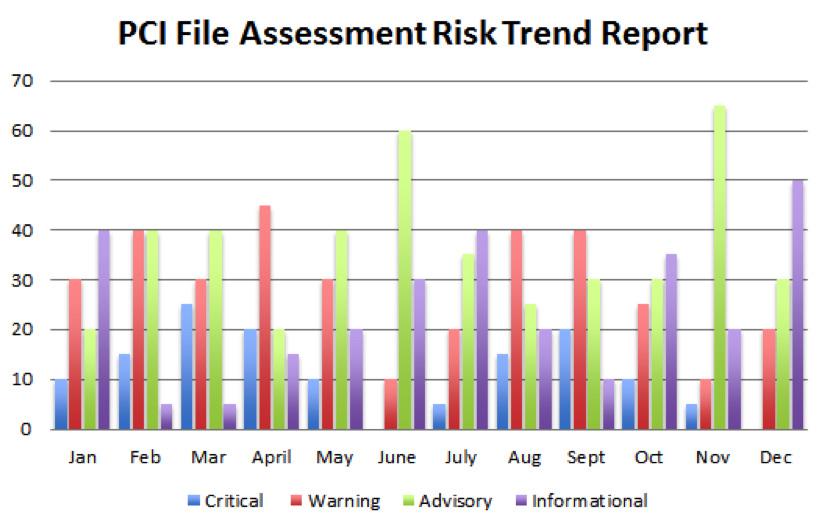 Risk Analysis and Measurement Vulnerability Threat and Risk Weighting Risk analysis and measurement are best described within the context of a specific compliance regulation, such as PCI.