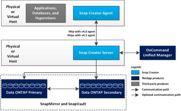 6 NetApp Snap Creator Framework 4.