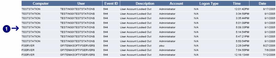 List showing the NTLM logon attempts List showing the Kerberos authentication ticket requests List showing the Kerberos service ticket requests List showing the Kerberos failed events List showing