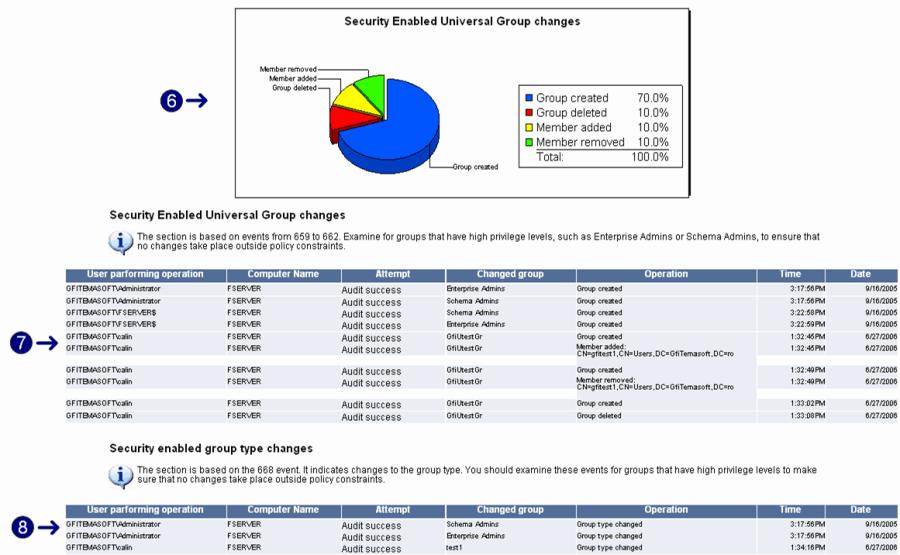 Chart displaying distribution of security enabled group changes according to group type Chart displaying distribution of events related to security enabled global group changes List of events with