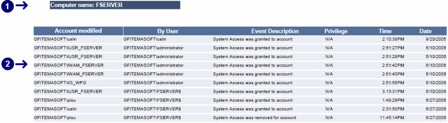 System access granted / removed Screenshot 61 - Sample report showing System access granted / removed Computer name List of events with details related to system access granted or revoked, grouped by