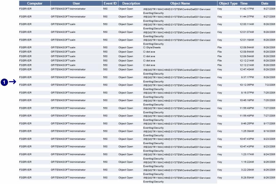 Object Access Reports Failed attempts to access to files and registry Screenshot 65 - Sample repot showing failed attempts to access to files and registry Use this report to: List of events showing