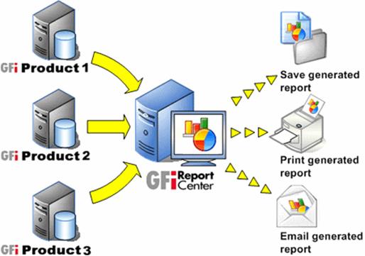 Introduction About GFI ReportCenter Figure 1 - Centralized reporting framework GFI ReportCenter is a centralized reporting framework that allows you to generate various reports using data collected
