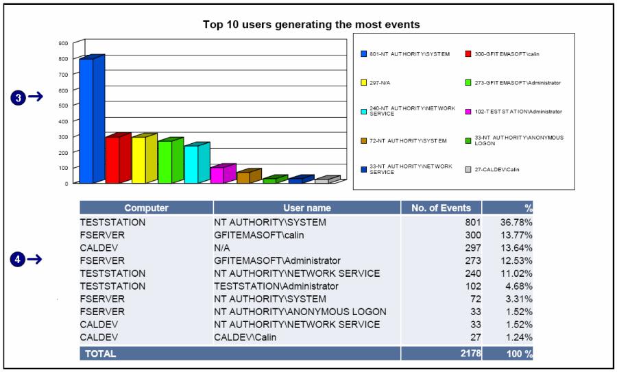 Screenshot 82 - Sample extract from Events Trend Reports: Top 10 computers with most events Chart showing the top 10 computers with most events Table displaying statistical information on the top 10