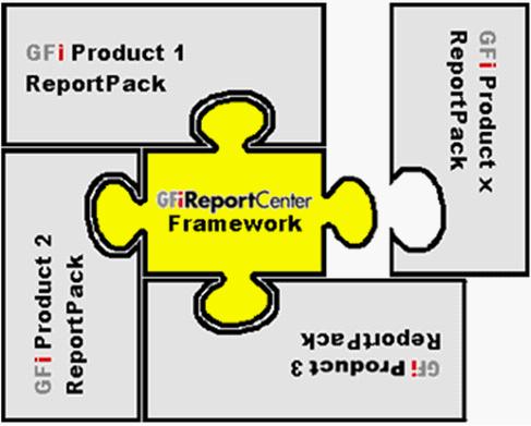 Figure 2 Several ReportPacks plugged into the GFI ReportCenter framework A ReportPack plugs into the GFI ReportCenter framework; allowing you to generate, analyze, export and print the information
