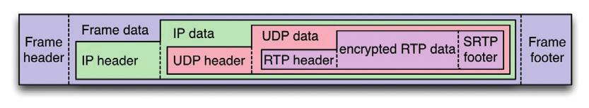 Cover story Figure 2: The classic SIP/ RTP trapezoid: SIP (green) messages are transmitted via several hops; RTP (red) is typically direct. lation (NAT) (Figure 2).