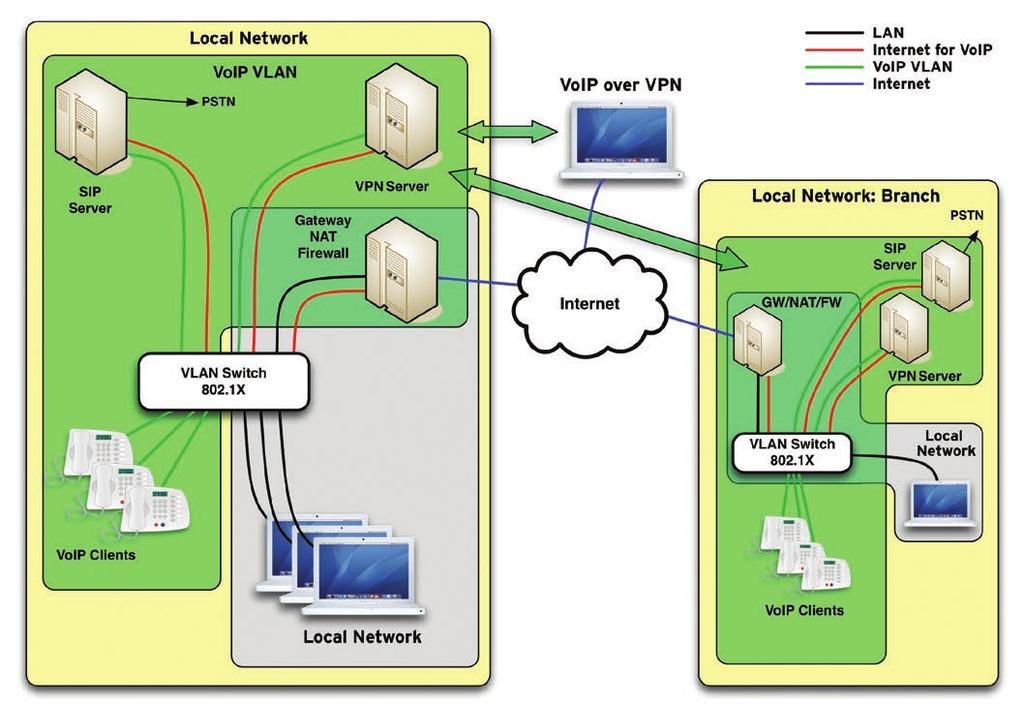Cover story creasing the delay and affecting connection quality. What To Do About RTP RTP does not use encryption and relies on the connectionless UDP as its transmission protocol.