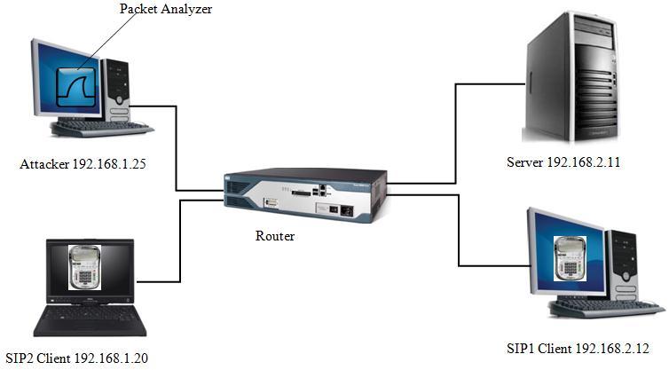 Section 4 Network Systems Engineering Figure 1: VoIP TestBed Asterisk Server: this server connects the different endpoints in the network through performing multiple tasks such as registering the