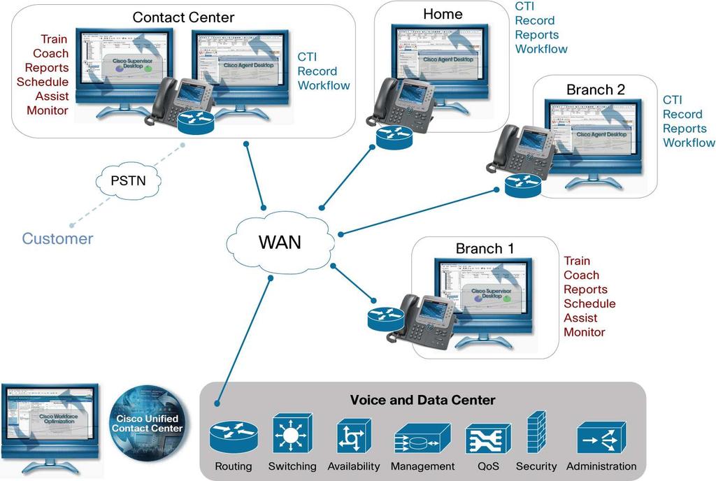 Figure 1 illustrates how agent teams Cisco Agent Desktop and Cisco Supervisor Desktop enables agents and supervisors at multiple locations to operate as one virtual team, with the full CTI
