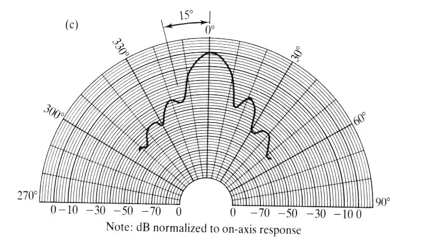 Sonar modeling initial time response accumulated