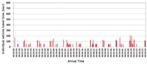 Fig. 10: Distribution Chart of Arrival Times of Individual Vehicles at Dawn Hours (July 24, 0:00 0:30) Fig.