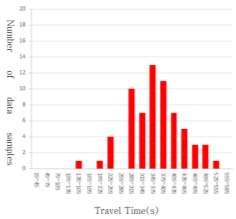 (a) Travel Time Distribution (17:35-17:45) (b) Travel Time Distribution (18:00-18:15) Fig.