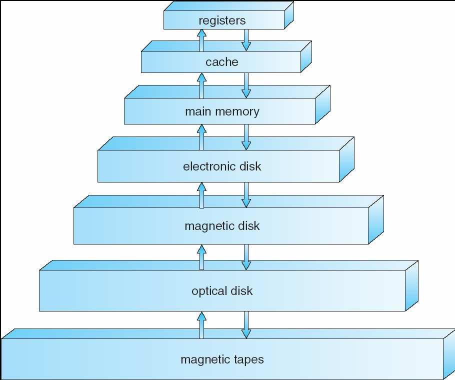 Storage Hierarchy Storage systems organized in hierarchy.