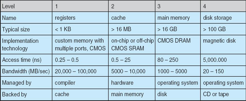 Caching Important principle, performed at many levels in a computer (in hardware, operating system, software) Information in use copied from slower to faster storage temporarily Faster storage