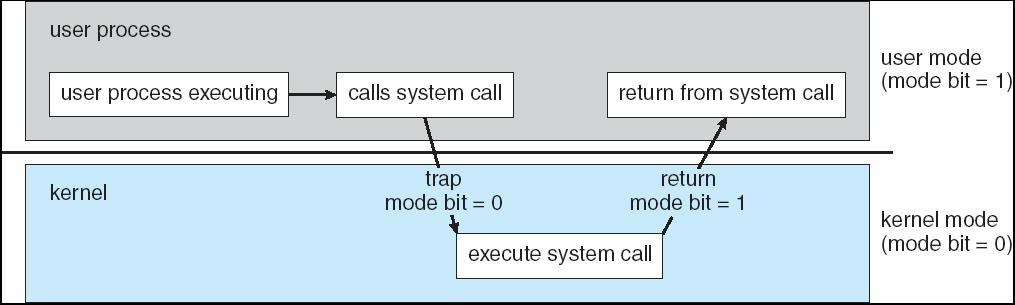 Transition from User to Kernel Mode Timer to prevent infinite loop / process hogging resources Set interrupt after specific period Operating system decrements counter When counter zero generate an