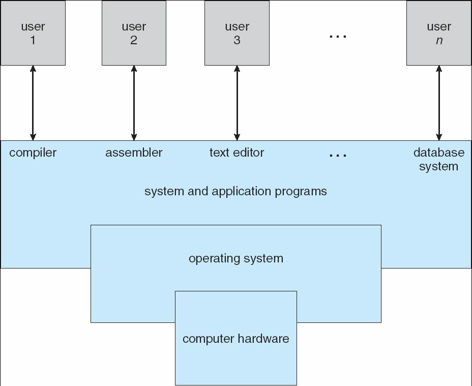 Computer System Structure Computer system can be divided into four components Hardware provides basic computing resources CPU, memory, I/O devices Operating system Controls and coordinates use of